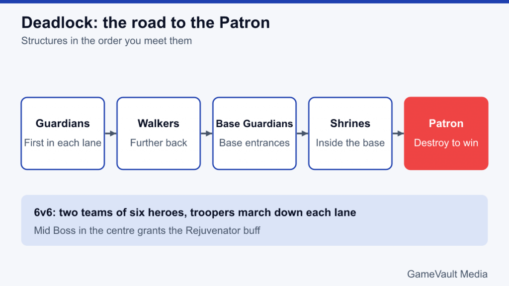 Flow of Deadlock structures: Guardians, Walkers, Base Guardians, Shrines and the Patron
