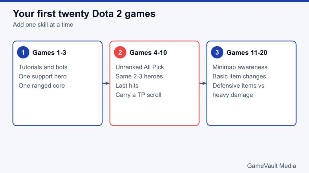 Three-step plan for a new Dota 2 player covering games 1-3, 4-10 and 11-20