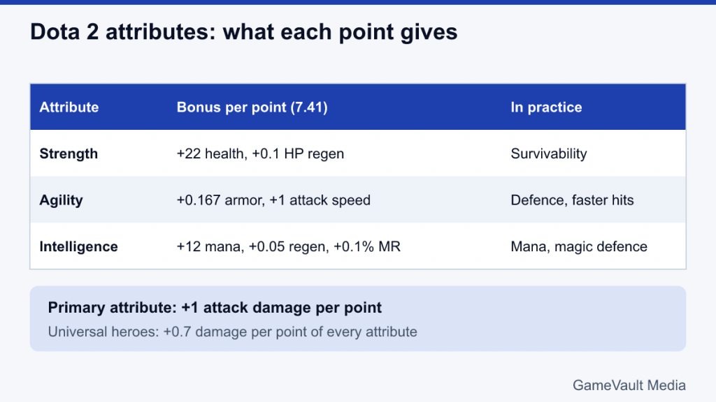 Table of bonuses per point of Strength, Agility and Intelligence in Dota 2 patch 7.41