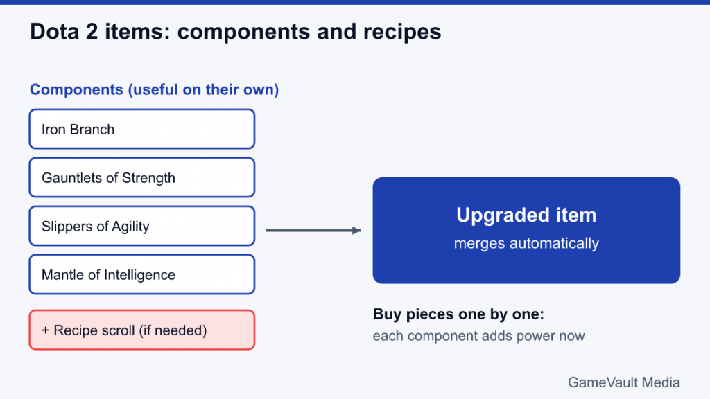 Diagram of Dota 2 components and a recipe scroll merging into an upgraded item