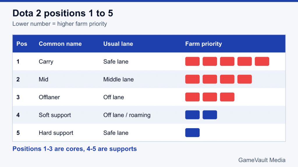 Table of Dota 2 positions 1 to 5 with lane and farm priority bars
