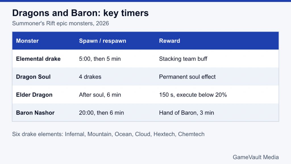 Table of drake, Dragon Soul, Elder Dragon and Baron Nashor spawn timers and rewards