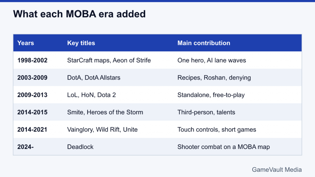 Table of MOBA eras from 1998 to 2024 with key titles and their main design contributions
