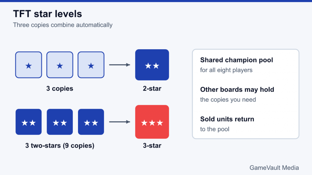 Diagram showing three 1-star units combining into a 2-star and three 2-stars into a 3-star