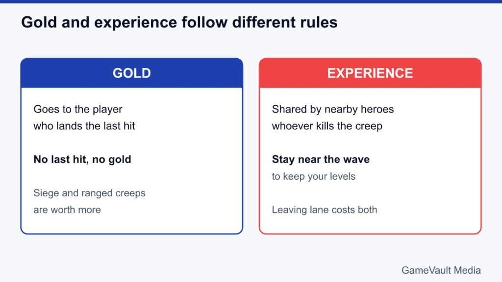 Two panels comparing how gold goes to the last hitter and experience is shared nearby