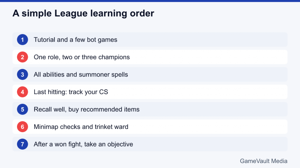 Seven-step checklist for learning League of Legends, from tutorial to taking objectives