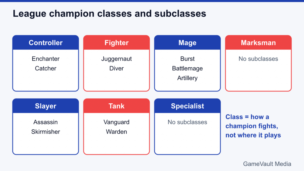 Grid of seven League of Legends champion classes with their subclasses