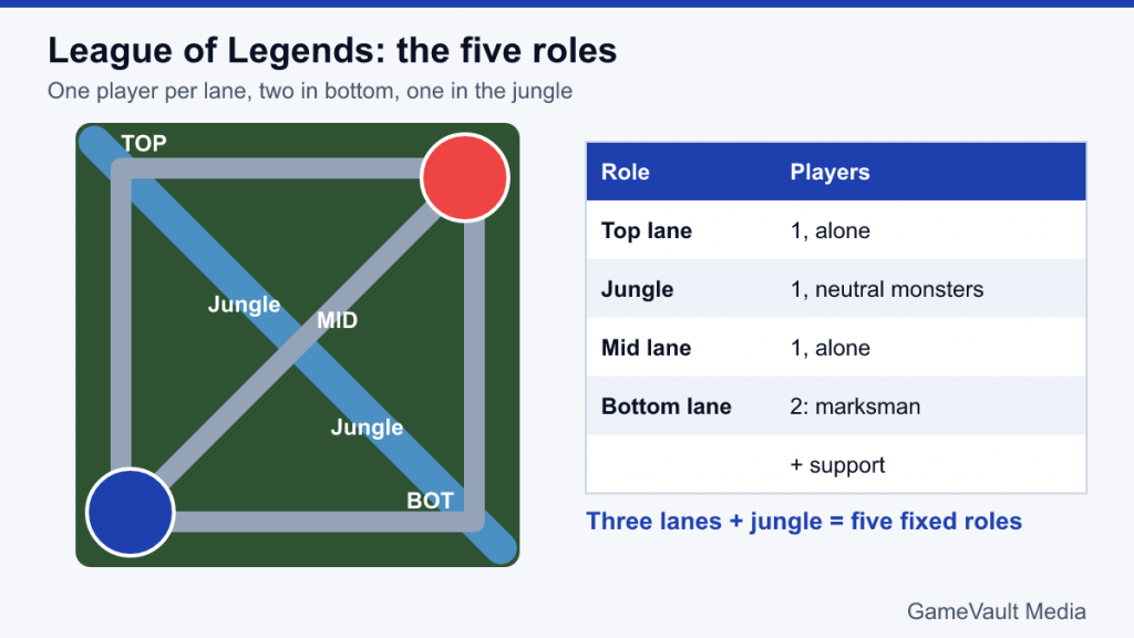 Map diagram of Summoner's Rift lanes with a table of the five League roles and player counts
