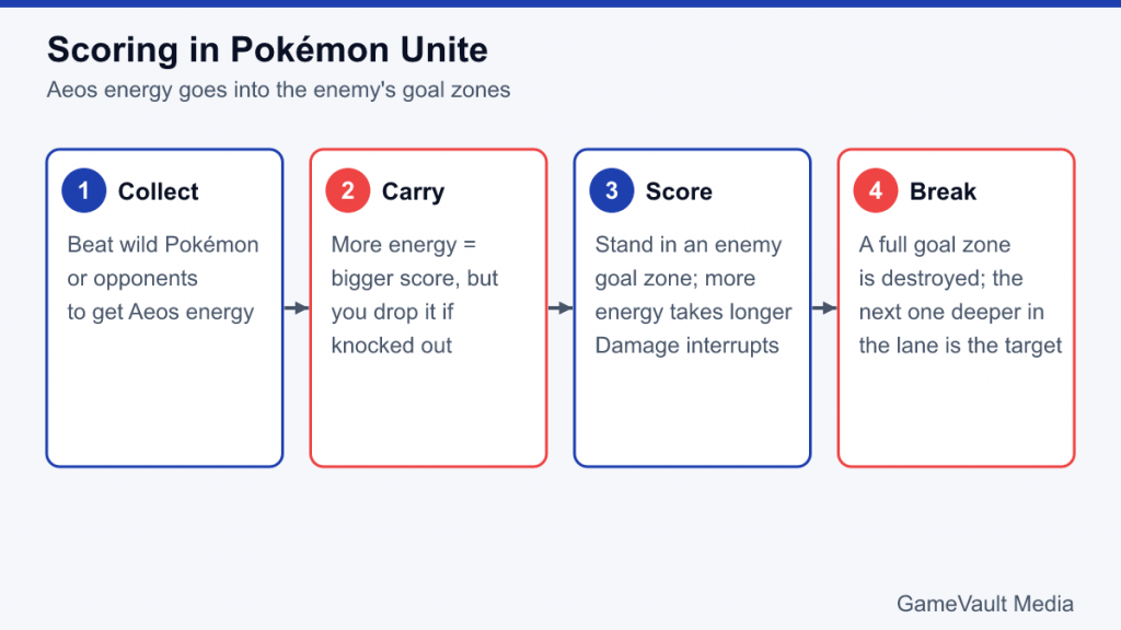 Four-step diagram of Pokémon Unite scoring: collect, carry, score and break goal zones