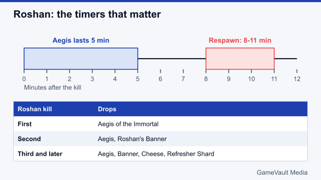 Timeline showing the 5-minute Aegis and the 8 to 11 minute Roshan respawn window, with drops by kill