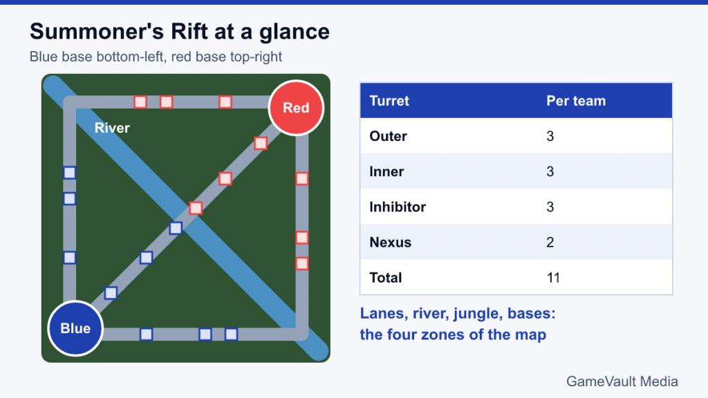 Simplified Summoner's Rift map with bases, three lanes, river and turrets, plus turret count table