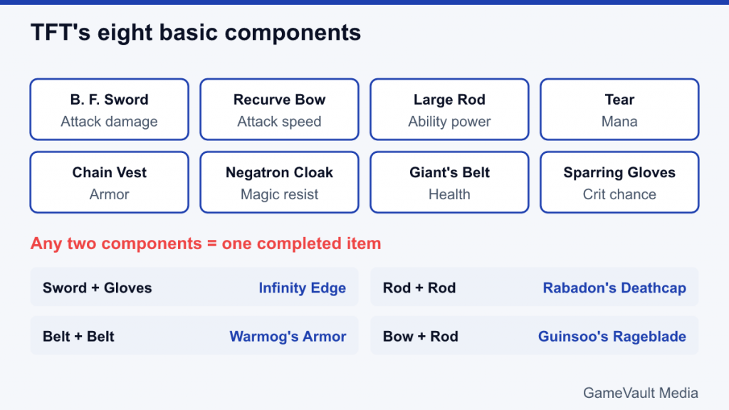 Grid of TFT's eight basic components with four example completed item recipes