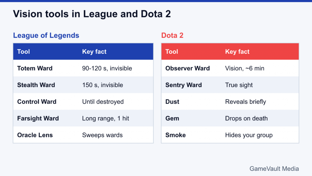 Two tables comparing vision tools in League of Legends and Dota 2